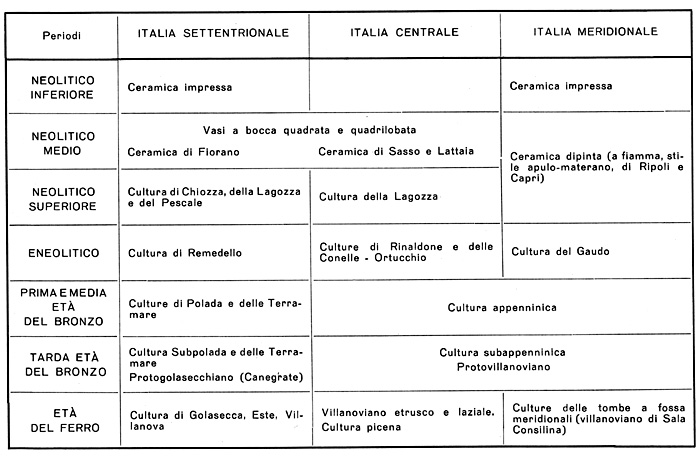 Quadro riassuntivo delle principali CULTURE stanziate sul territorio italiano dal Neolitico all'Et del Ferro